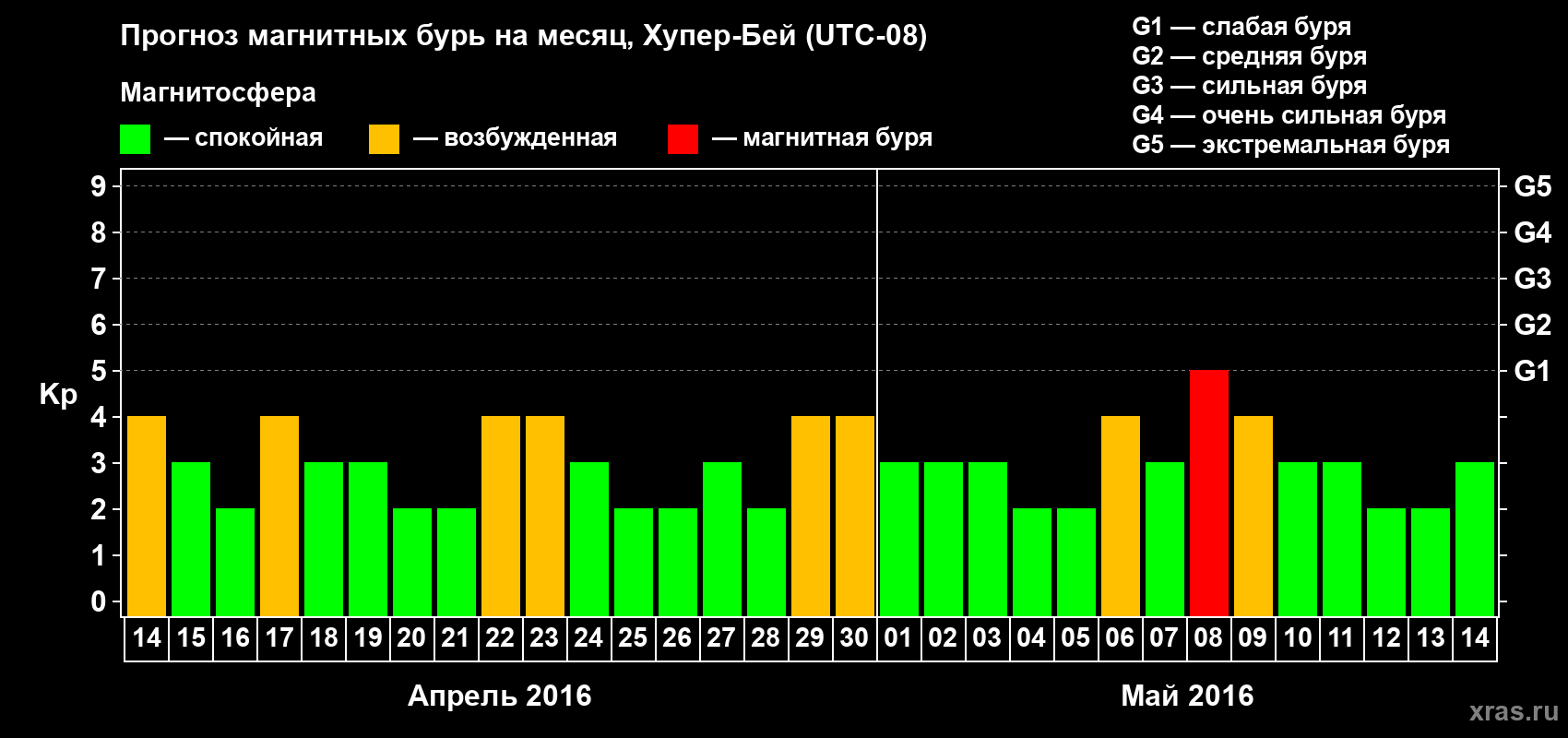 Прогноз максимального суточного геомагнитного индекса Kp на <b>1 месяц</b> (31 день) <b>с 14 апреля по 14 мая 2016 г</b>