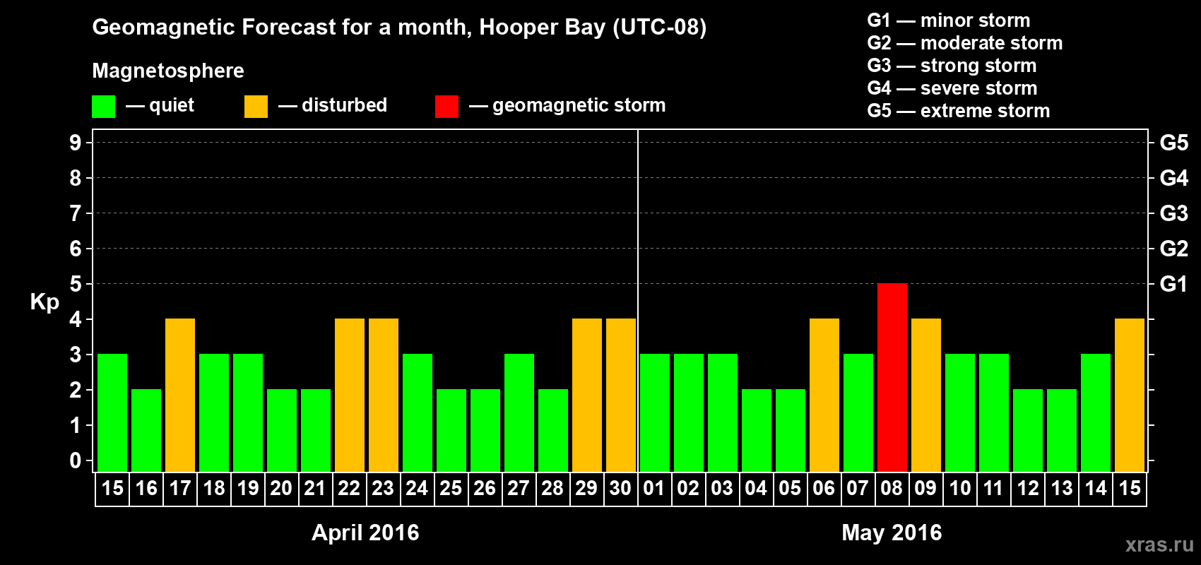 Forecast of the daily maximal value of geomagnetic index Kp for <b>1 month</b> (31 days) <b>from Apr 15, 2016 to May 15, 2016</b>