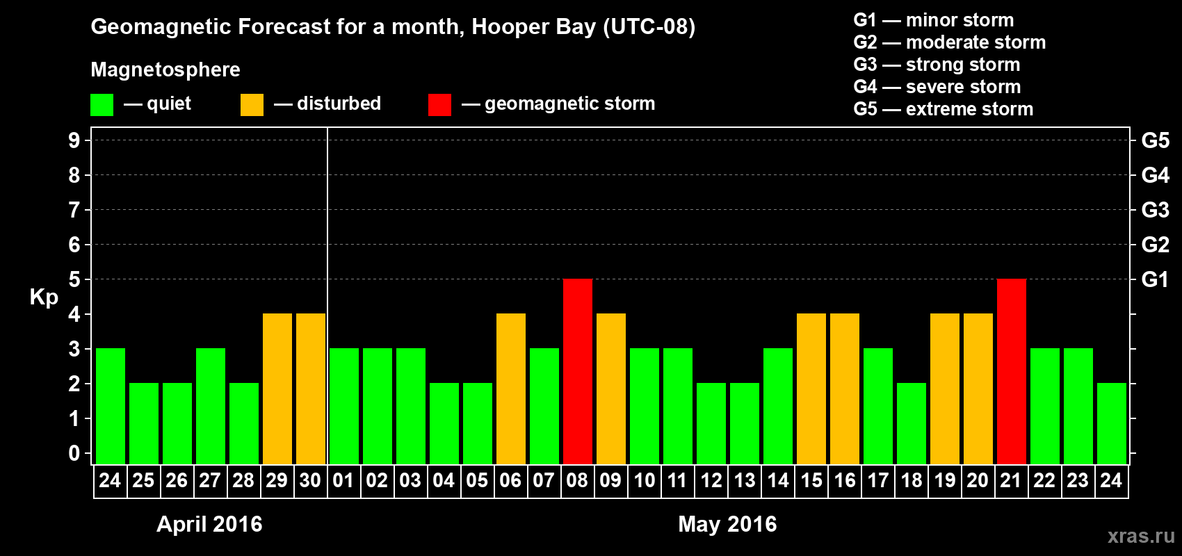 Forecast of the daily maximal value of geomagnetic index Kp for <b>1 month</b> (31 days) <b>from Apr 24, 2016 to May 24, 2016</b>