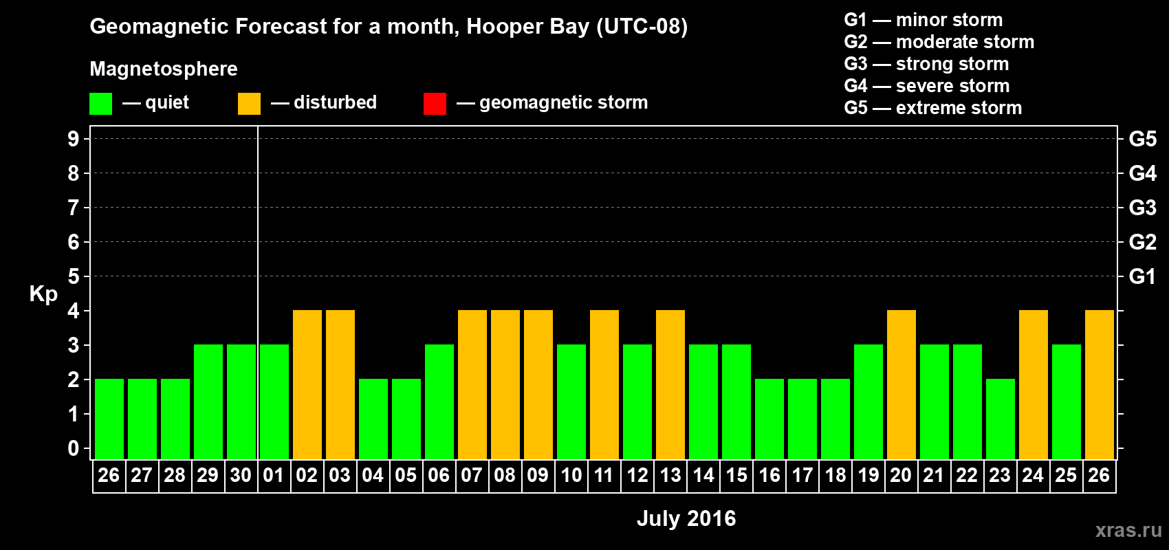 Forecast of the daily maximal value of geomagnetic index Kp for <b>1 month</b> (31 days) <b>from Jun 26, 2016 to Jul 26, 2016</b>