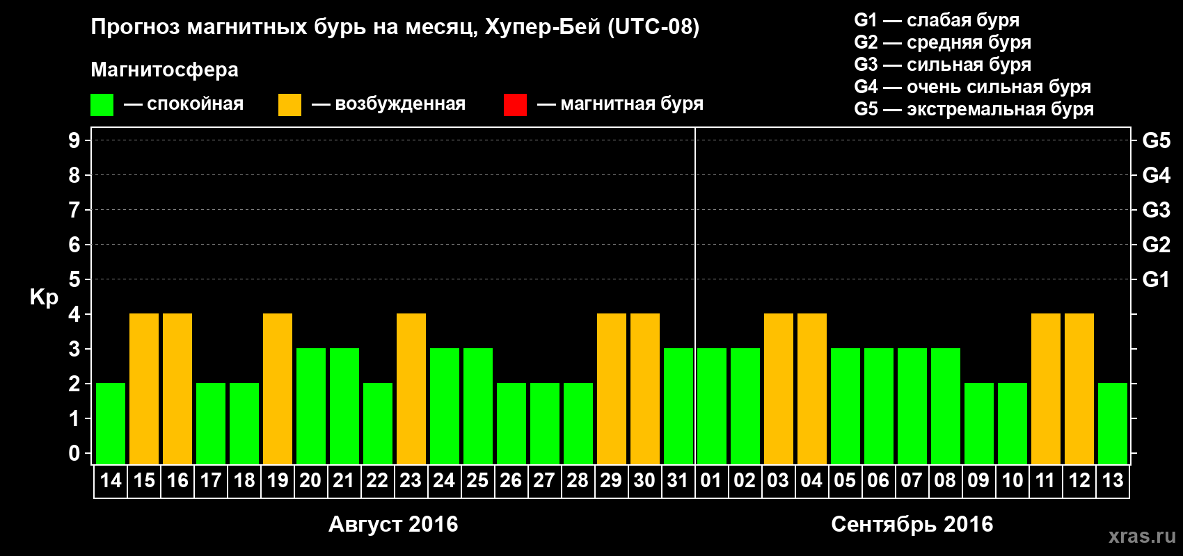Прогноз максимального суточного геомагнитного индекса Kp на <b>1 месяц</b> (31 день) <b>с 14 августа по 13 сентября 2016 г</b>