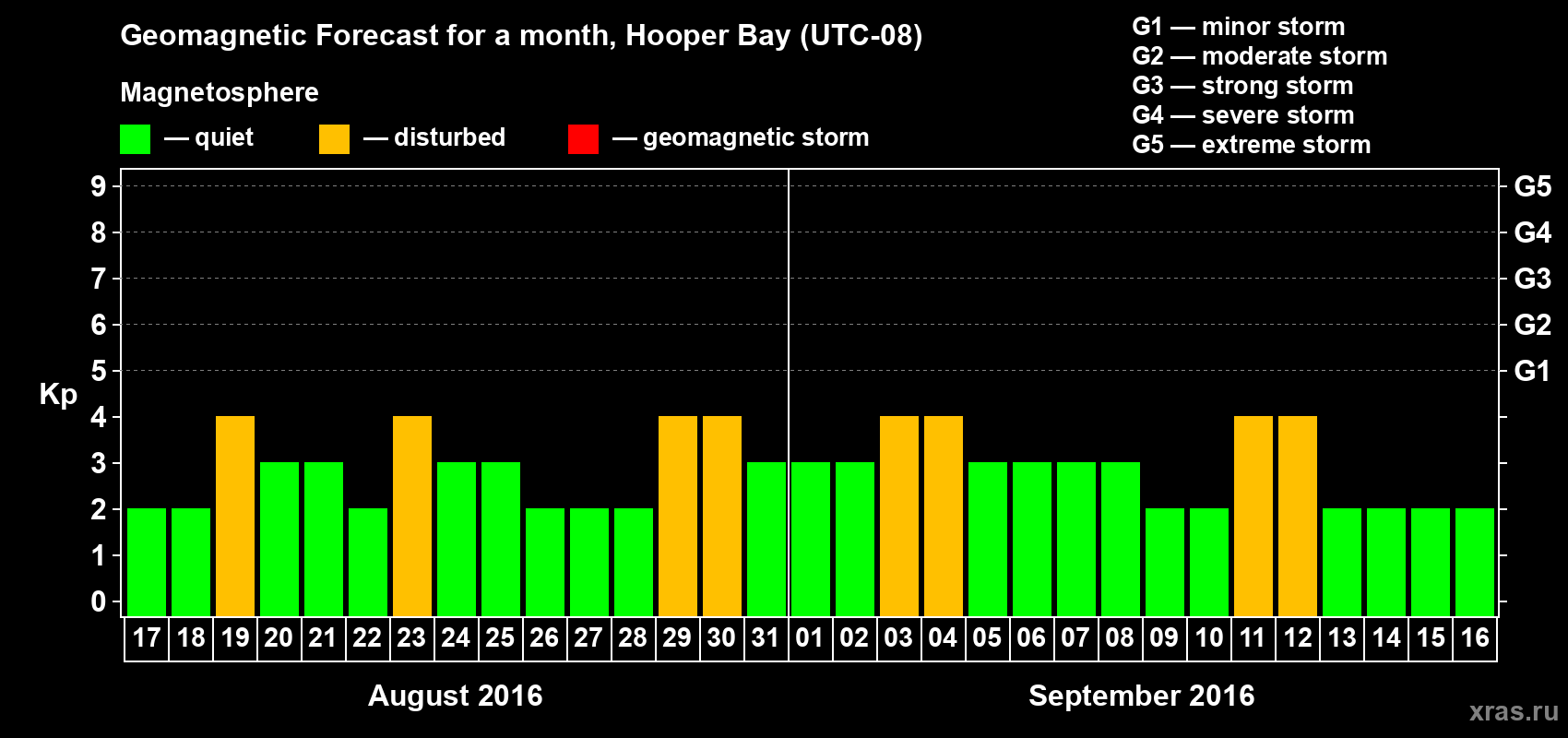 Forecast of the daily maximal value of geomagnetic index Kp for <b>1 month</b> (31 days) <b>from Aug 17, 2016 to Sep 16, 2016</b>