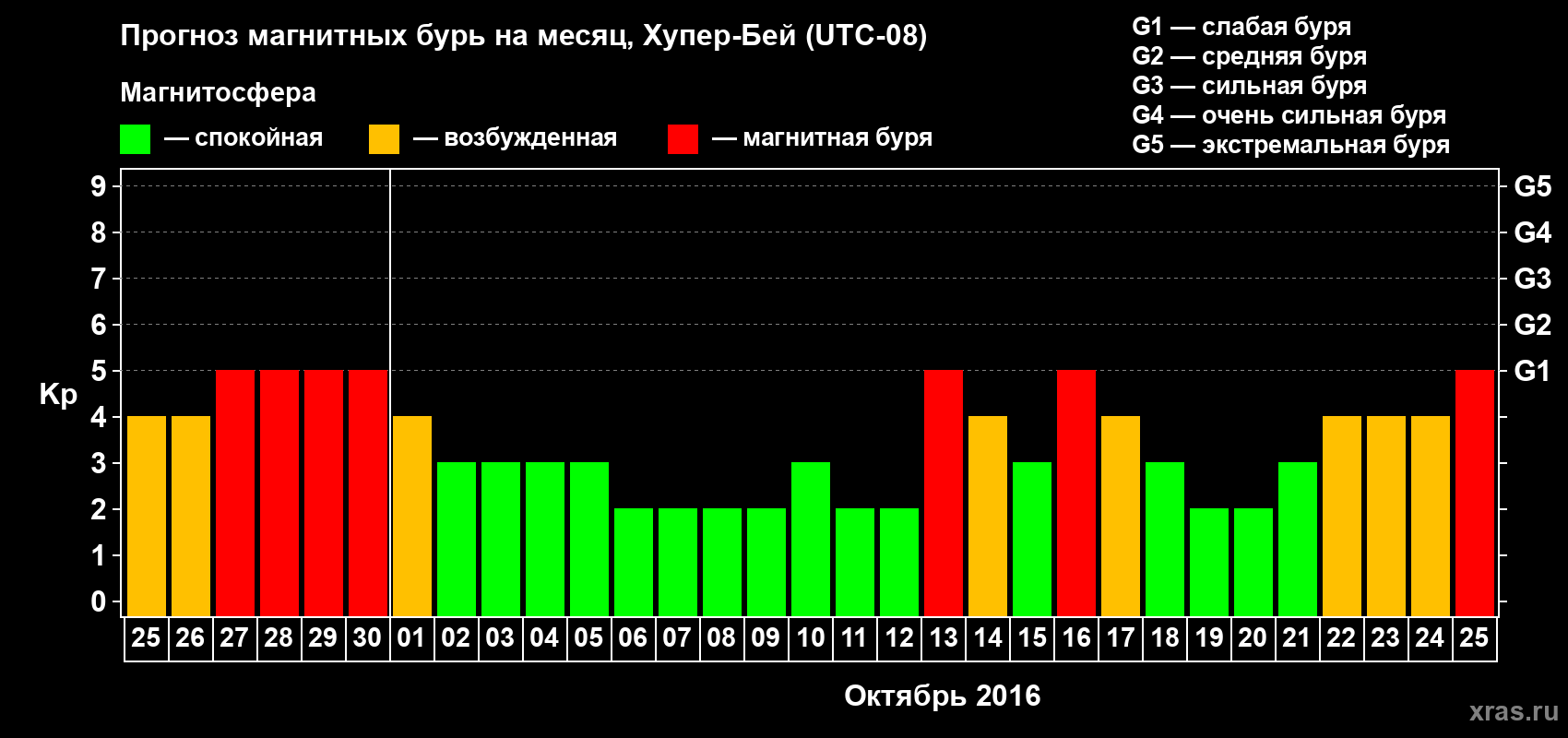 Прогноз максимального суточного геомагнитного индекса Kp на <b>1 месяц</b> (31 день) <b>с 25 сентября по 25 октября 2016 г</b>