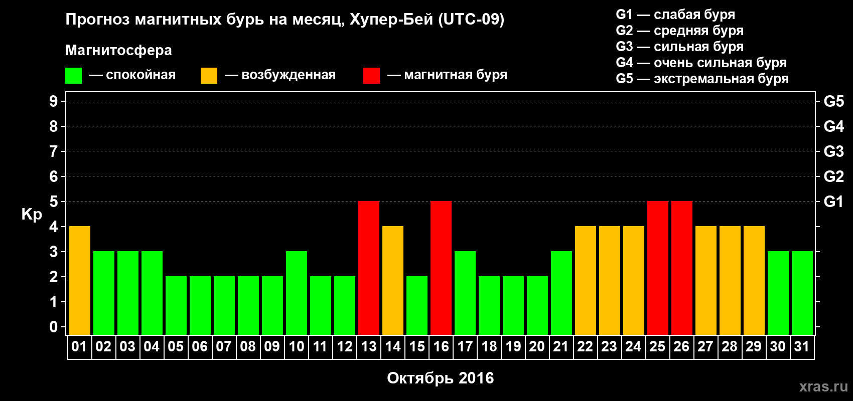 Прогноз максимального суточного геомагнитного индекса Kp на <b>1 месяц</b> (31 день) <b>с 01 октября по 31 октября 2016 г</b>
