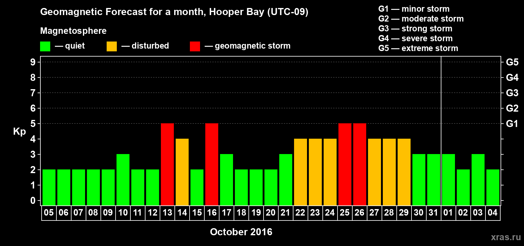 Forecast of the daily maximal value of geomagnetic index Kp for <b>1 month</b> (31 days) <b>from Oct 05, 2016 to Nov 04, 2016</b>