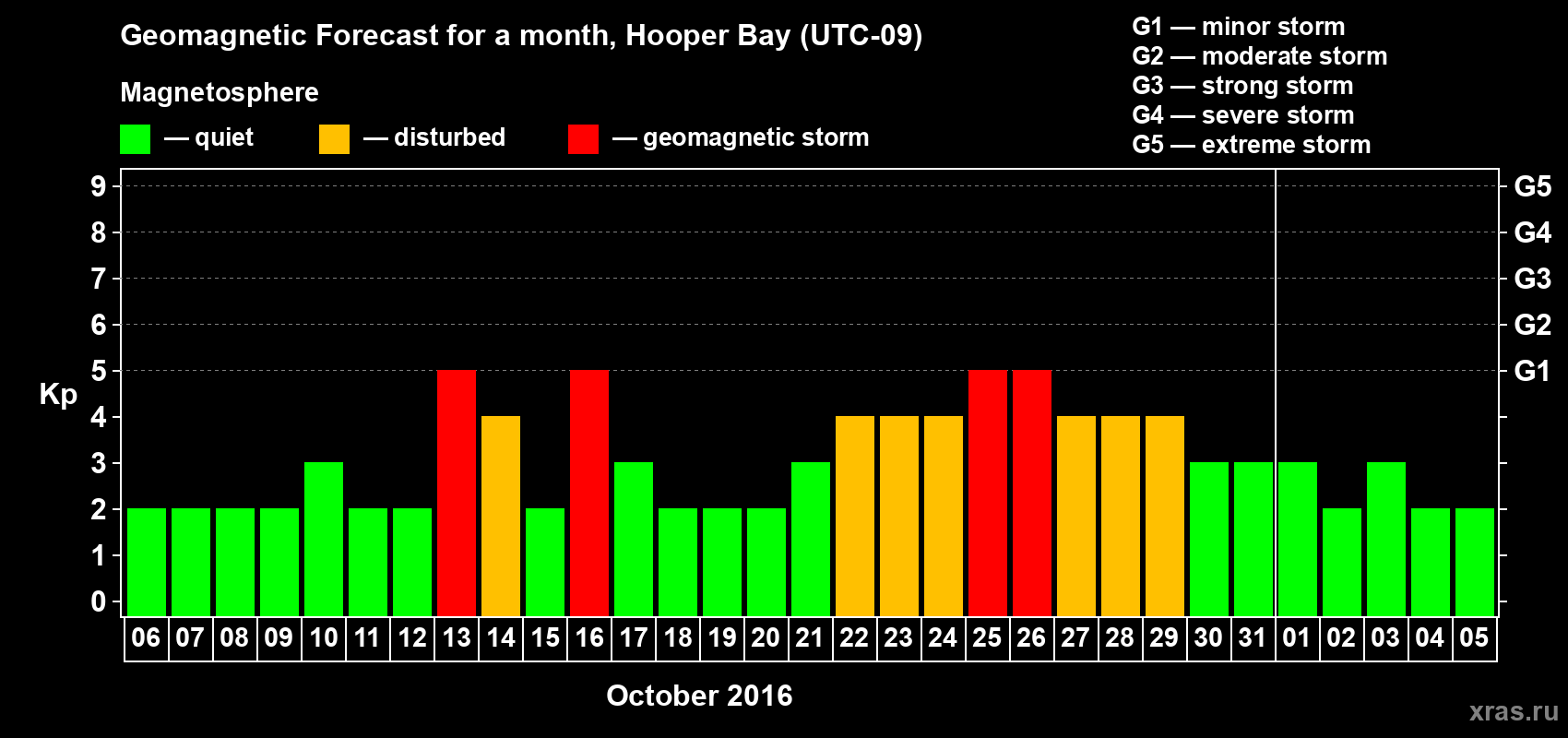 Forecast of the daily maximal value of geomagnetic index Kp for <b>1 month</b> (31 days) <b>from Oct 06, 2016 to Nov 05, 2016</b>