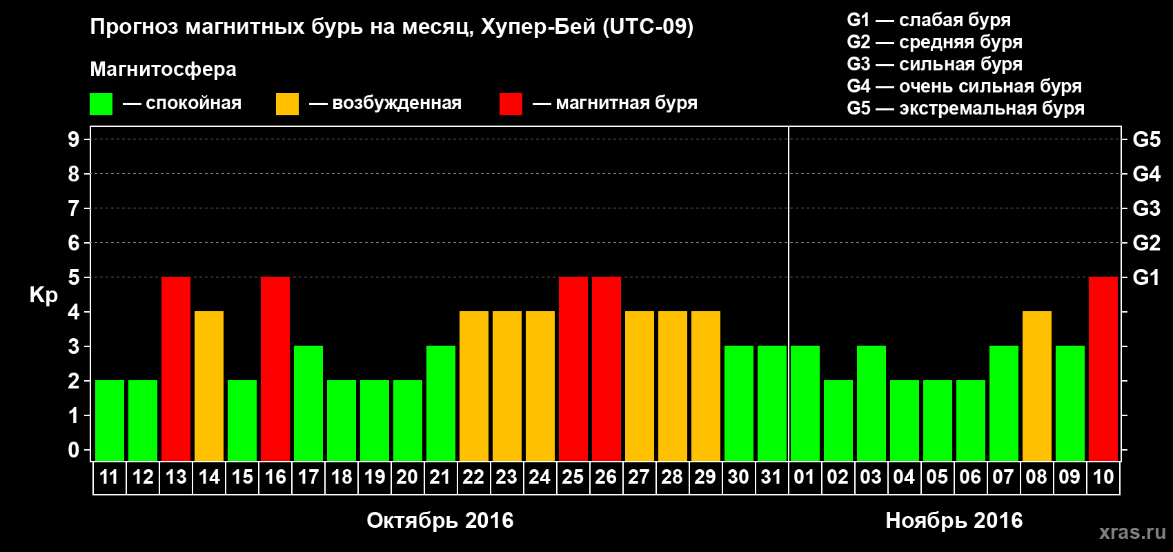 Прогноз максимального суточного геомагнитного индекса Kp на <b>1 месяц</b> (31 день) <b>с 11 октября по 10 ноября 2016 г</b>