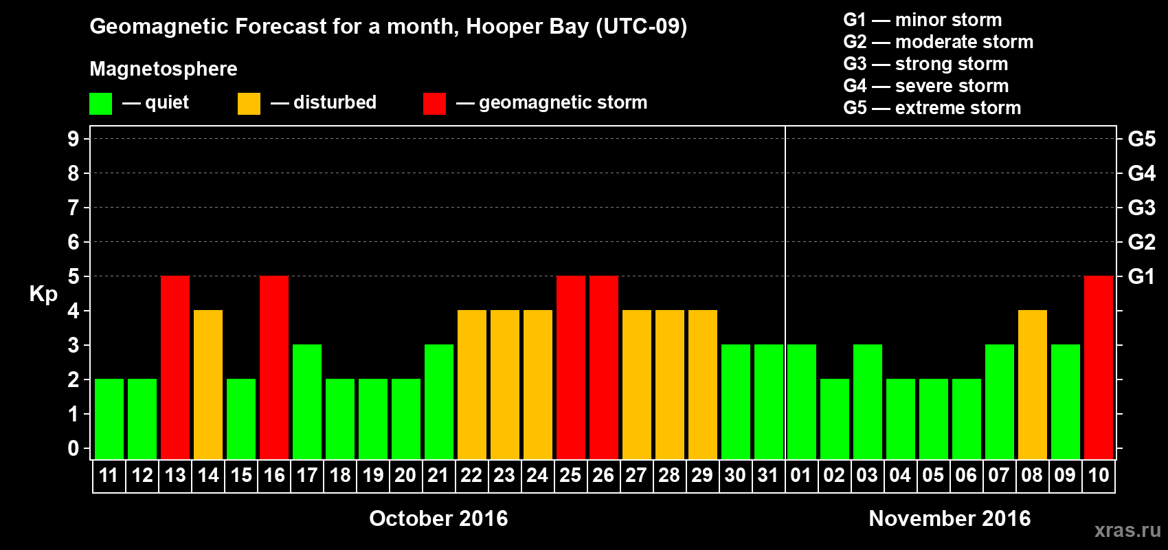 Forecast of the daily maximal value of geomagnetic index Kp for <b>1 month</b> (31 days) <b>from Oct 11, 2016 to Nov 10, 2016</b>