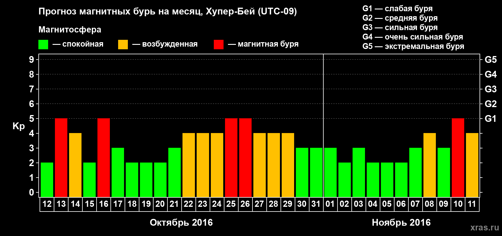 Прогноз максимального суточного геомагнитного индекса Kp на <b>1 месяц</b> (31 день) <b>с 12 октября по 11 ноября 2016 г</b>