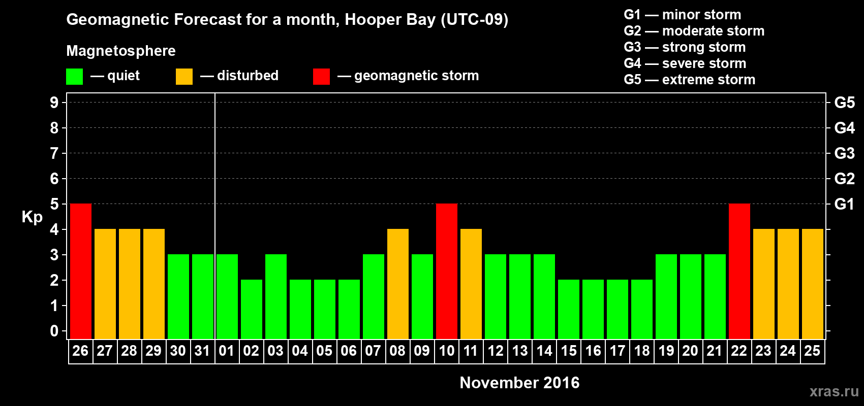 Forecast of the daily maximal value of geomagnetic index Kp for <b>1 month</b> (31 days) <b>from Oct 26, 2016 to Nov 25, 2016</b>