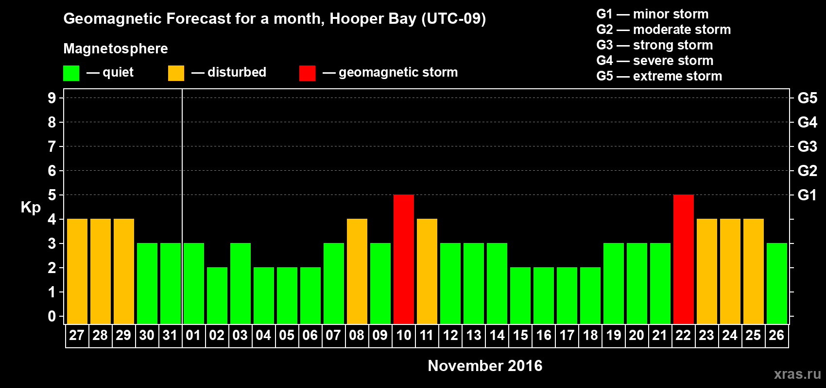 Forecast of the daily maximal value of geomagnetic index Kp for <b>1 month</b> (31 days) <b>from Oct 27, 2016 to Nov 26, 2016</b>