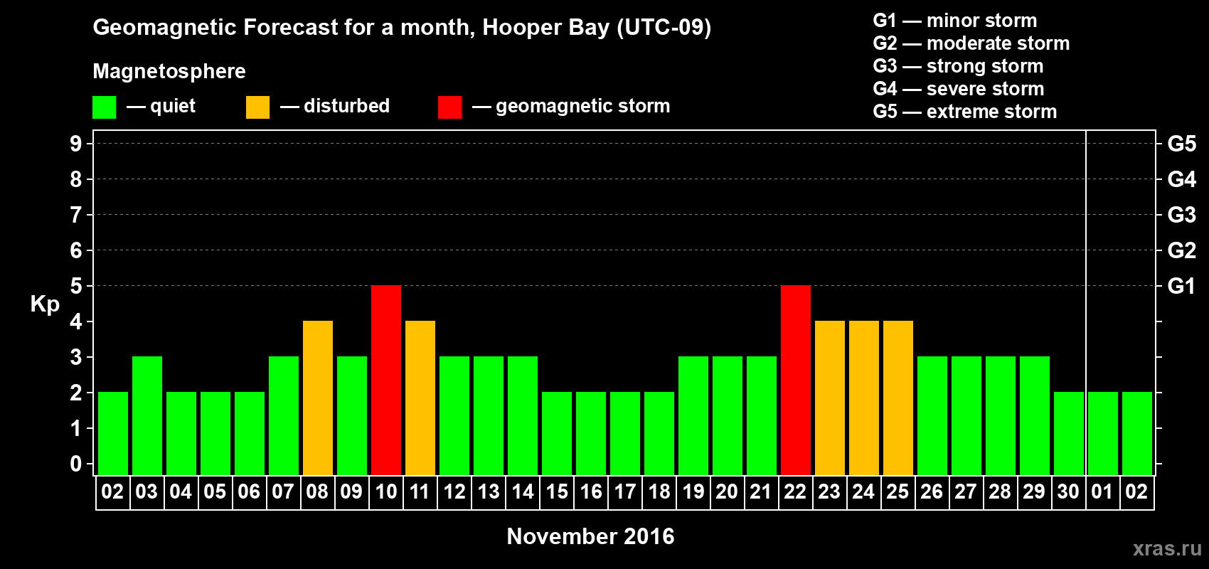 Forecast of the daily maximal value of geomagnetic index Kp for <b>1 month</b> (31 days) <b>from Nov 02, 2016 to Dec 02, 2016</b>