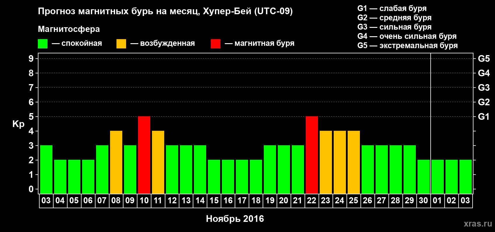 Прогноз максимального суточного геомагнитного индекса Kp на <b>1 месяц</b> (31 день) <b>с 03 ноября по 03 декабря 2016 г</b>