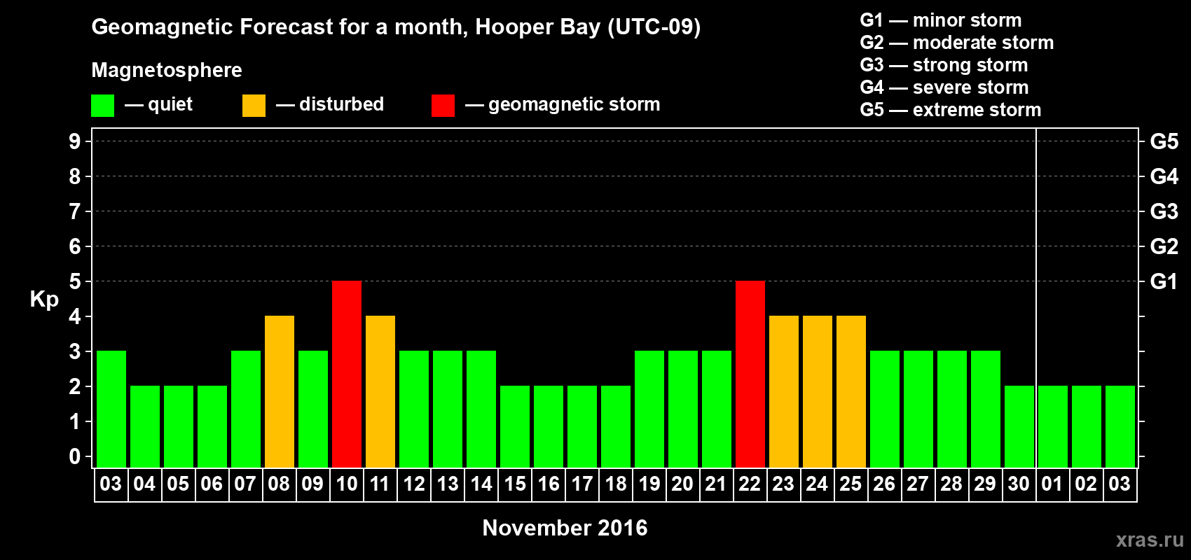 Forecast of the daily maximal value of geomagnetic index Kp for <b>1 month</b> (31 days) <b>from Nov 03, 2016 to Dec 03, 2016</b>