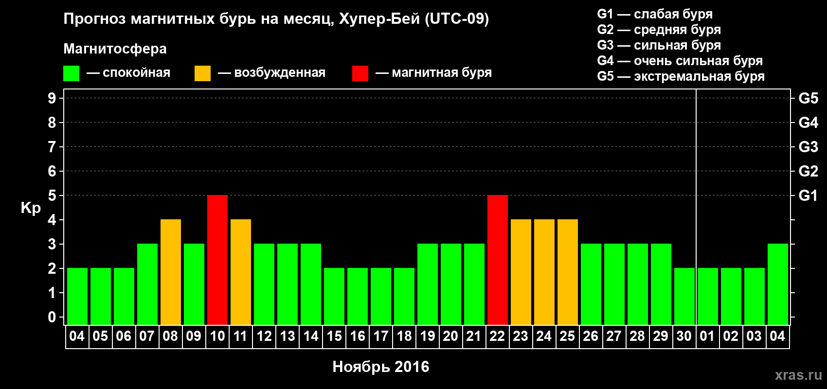 Прогноз максимального суточного геомагнитного индекса Kp на <b>1 месяц</b> (31 день) <b>с 04 ноября по 04 декабря 2016 г</b>