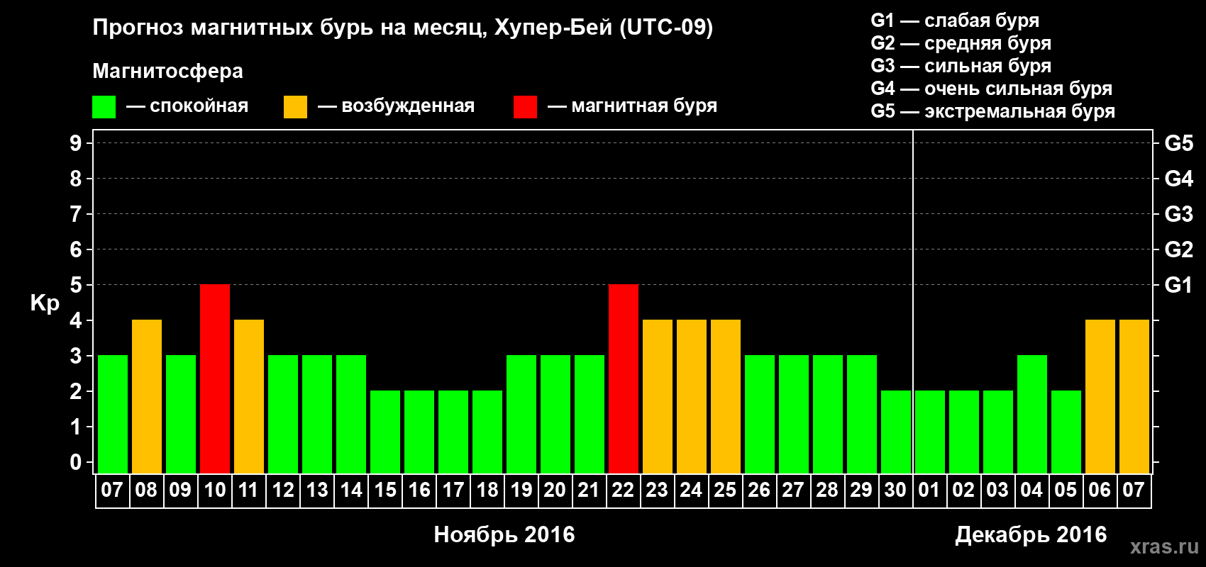 Прогноз максимального суточного геомагнитного индекса Kp на <b>1 месяц</b> (31 день) <b>с 07 ноября по 07 декабря 2016 г</b>