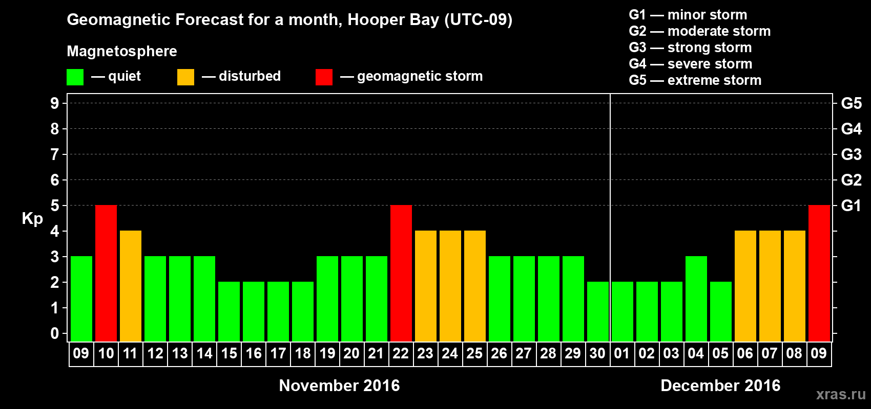 Forecast of the daily maximal value of geomagnetic index Kp for <b>1 month</b> (31 days) <b>from Nov 09, 2016 to Dec 09, 2016</b>