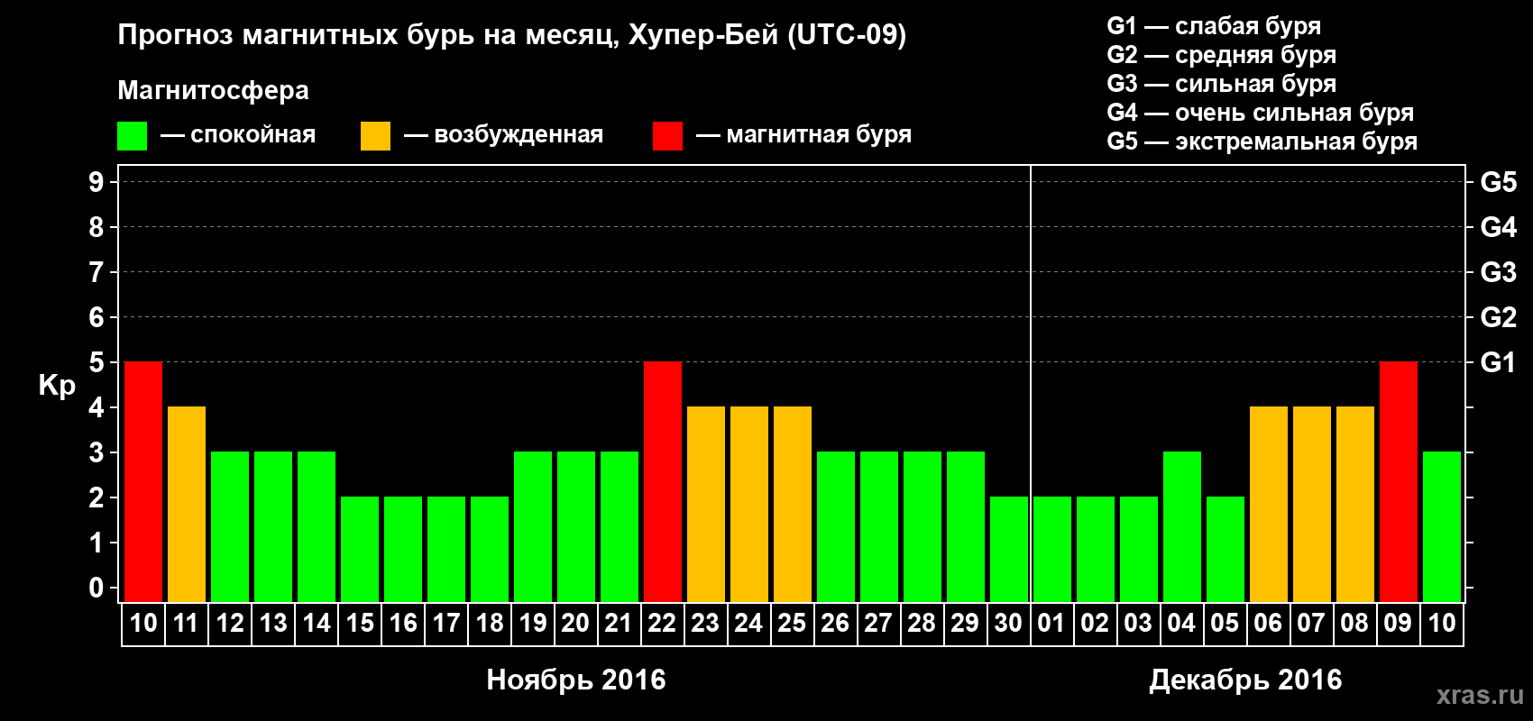 Прогноз максимального суточного геомагнитного индекса Kp на <b>1 месяц</b> (31 день) <b>с 10 ноября по 10 декабря 2016 г</b>