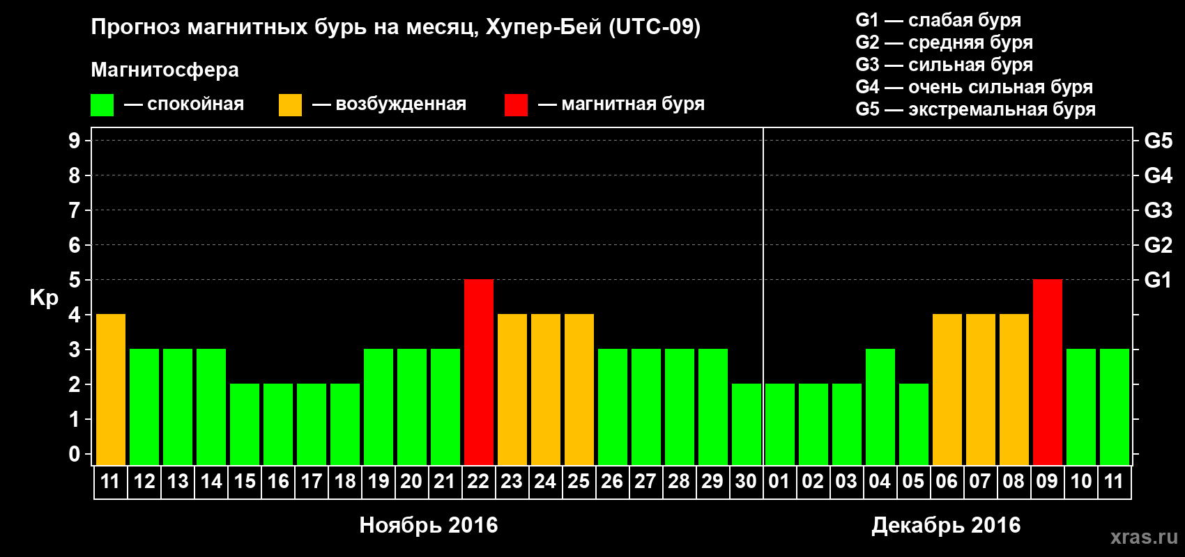 Прогноз максимального суточного геомагнитного индекса Kp на <b>1 месяц</b> (31 день) <b>с 11 ноября по 11 декабря 2016 г</b>