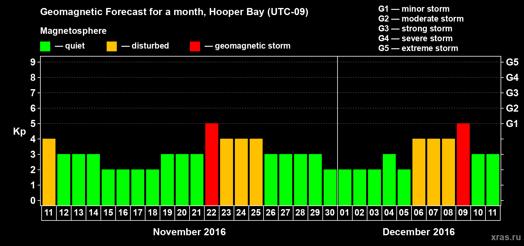 Forecast of the daily maximal value of geomagnetic index Kp for <b>1 month</b> (31 days) <b>from Nov 11, 2016 to Dec 11, 2016</b>