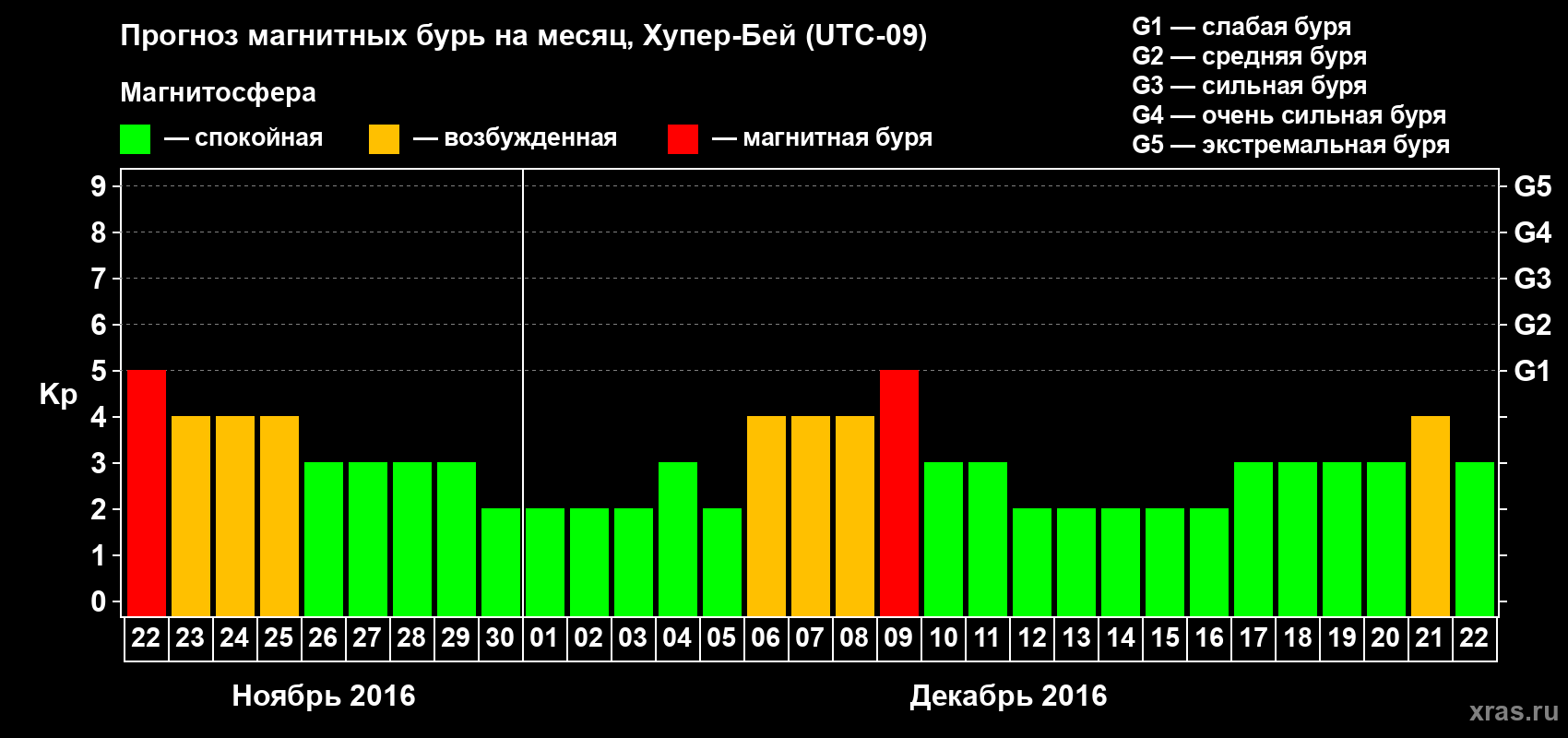 Прогноз максимального суточного геомагнитного индекса Kp на <b>1 месяц</b> (31 день) <b>с 22 ноября по 22 декабря 2016 г</b>