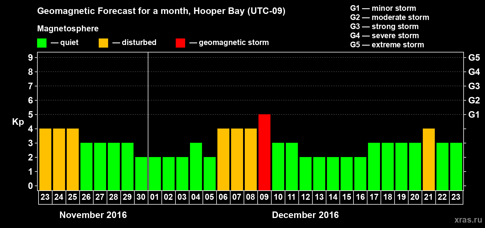 Forecast of the daily maximal value of geomagnetic index Kp for <b>1 month</b> (31 days) <b>from Nov 23, 2016 to Dec 23, 2016</b>