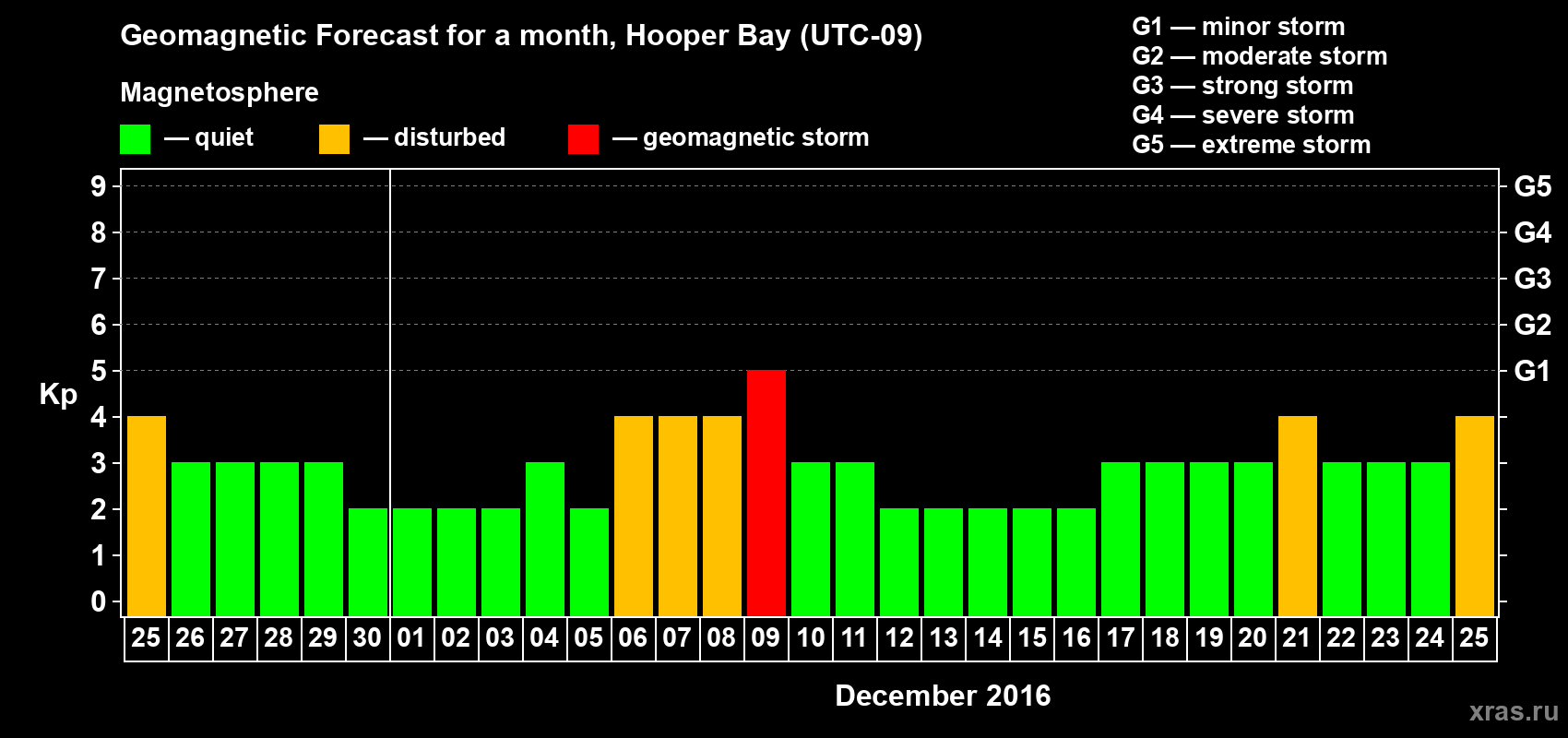 Forecast of the daily maximal value of geomagnetic index Kp for <b>1 month</b> (31 days) <b>from Nov 25, 2016 to Dec 25, 2016</b>