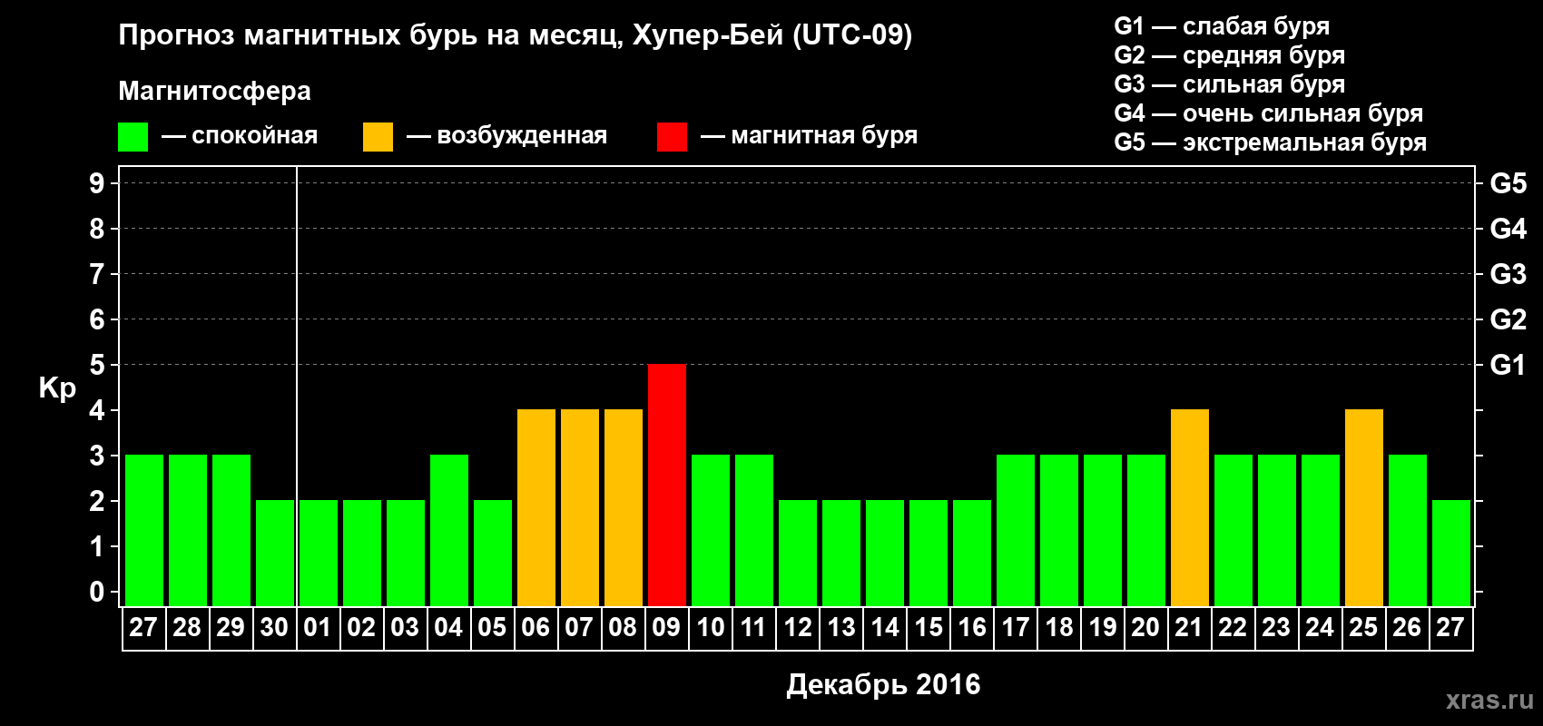 Прогноз максимального суточного геомагнитного индекса Kp на <b>1 месяц</b> (31 день) <b>с 27 ноября по 27 декабря 2016 г</b>