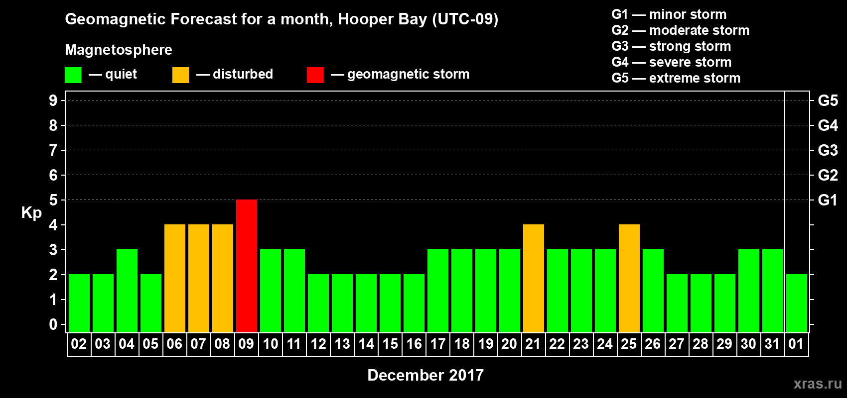 Forecast of the daily maximal value of geomagnetic index Kp for <b>1 month</b> (31 days) <b>from Dec 02, 2016 to Jan 01, 2017</b>