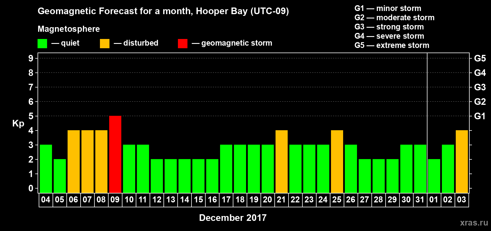 Forecast of the daily maximal value of geomagnetic index Kp for <b>1 month</b> (31 days) <b>from Dec 04, 2016 to Jan 03, 2017</b>