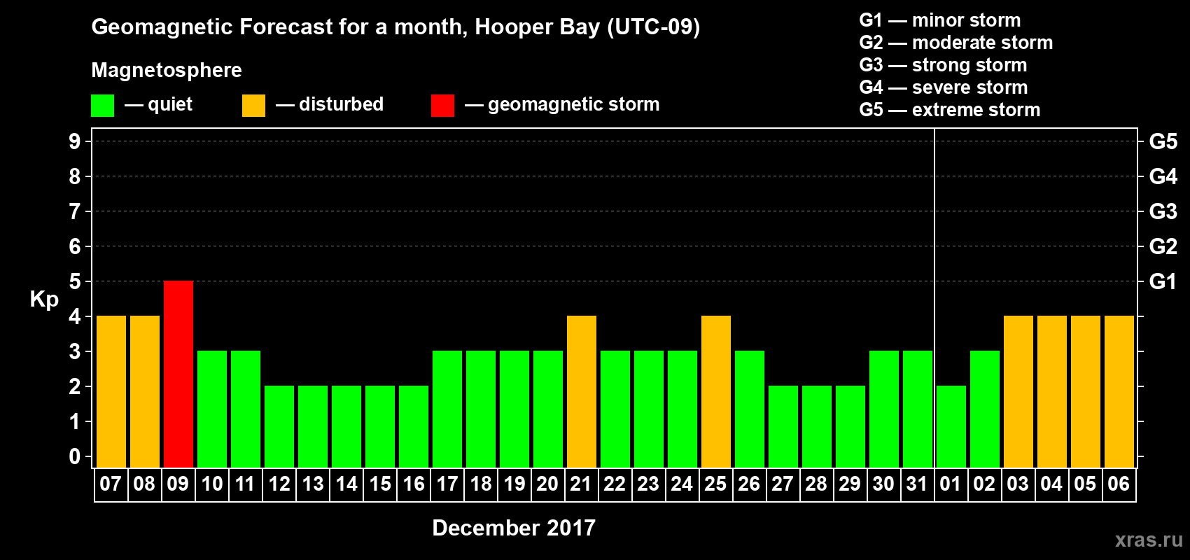 Forecast of the daily maximal value of geomagnetic index Kp for <b>1 month</b> (31 days) <b>from Dec 07, 2016 to Jan 06, 2017</b>