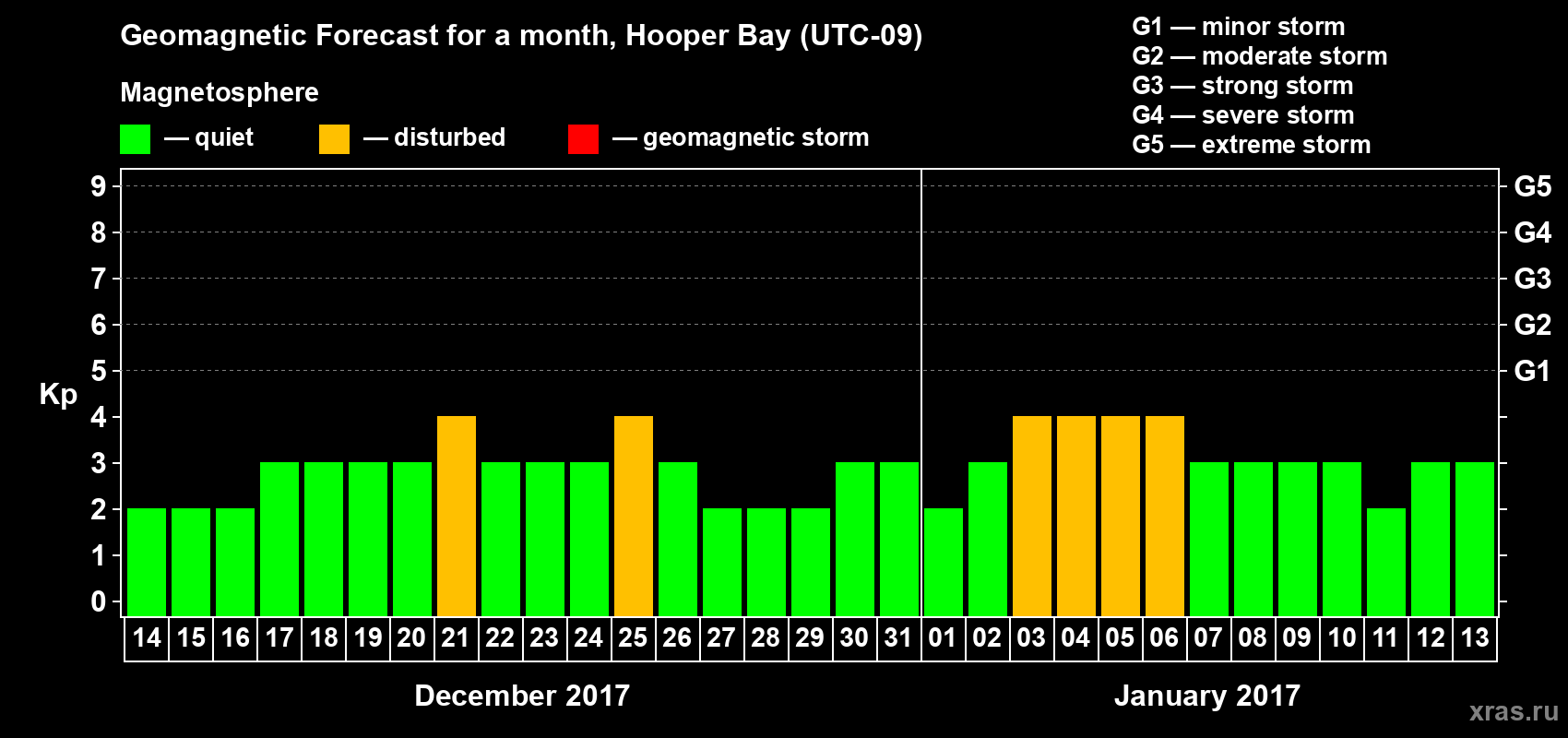 Forecast of the daily maximal value of geomagnetic index Kp for <b>1 month</b> (31 days) <b>from Dec 14, 2016 to Jan 13, 2017</b>
