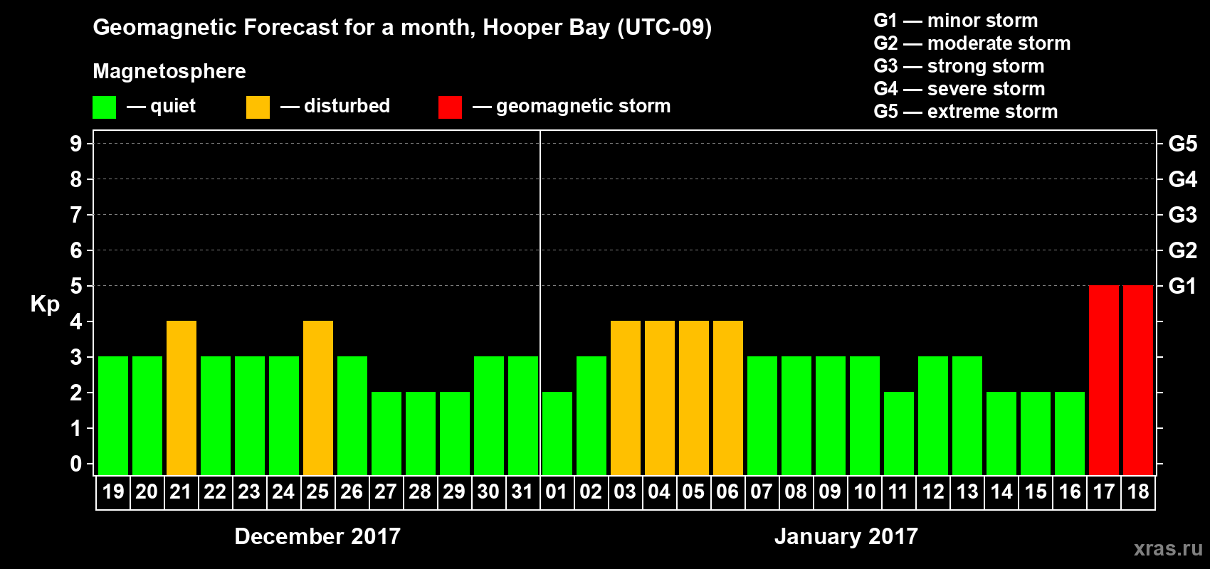 Forecast of the daily maximal value of geomagnetic index Kp for <b>1 month</b> (31 days) <b>from Dec 19, 2016 to Jan 18, 2017</b>