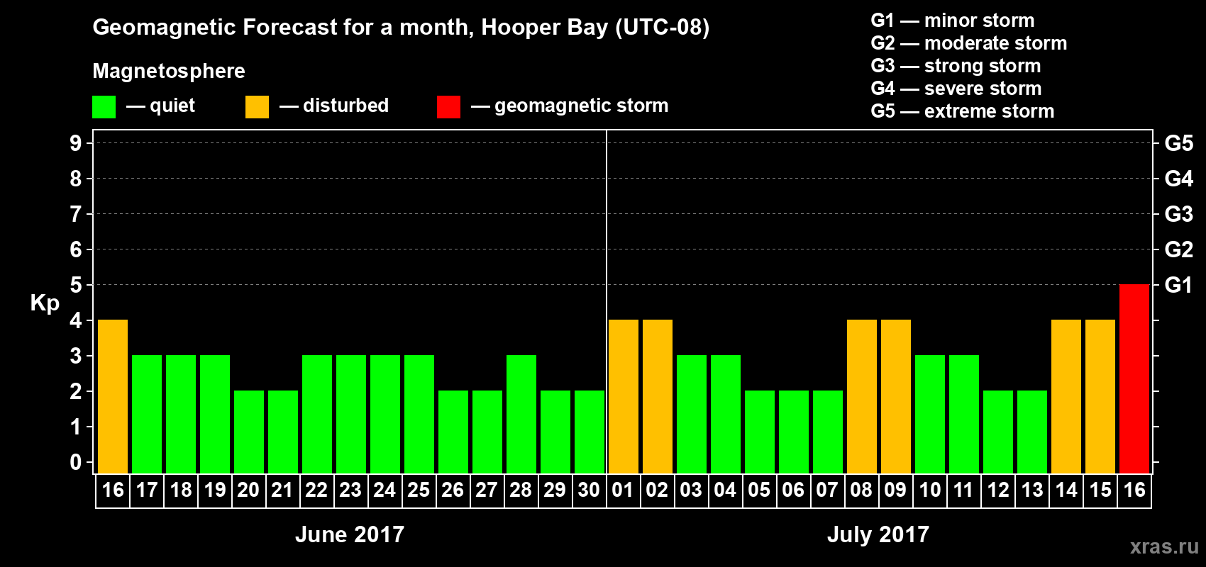 Forecast of the daily maximal value of geomagnetic index Kp for <b>1 month</b> (31 days) <b>from Jun 16, 2017 to Jul 16, 2017</b>