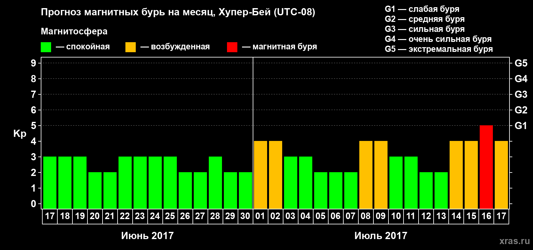 Прогноз максимального суточного геомагнитного индекса Kp на <b>1 месяц</b> (31 день) <b>с 17 июня по 17 июля 2017 г</b>
