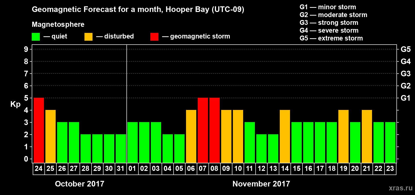 Forecast of the daily maximal value of geomagnetic index Kp for <b>1 month</b> (31 days) <b>from Oct 24, 2017 to Nov 23, 2017</b>