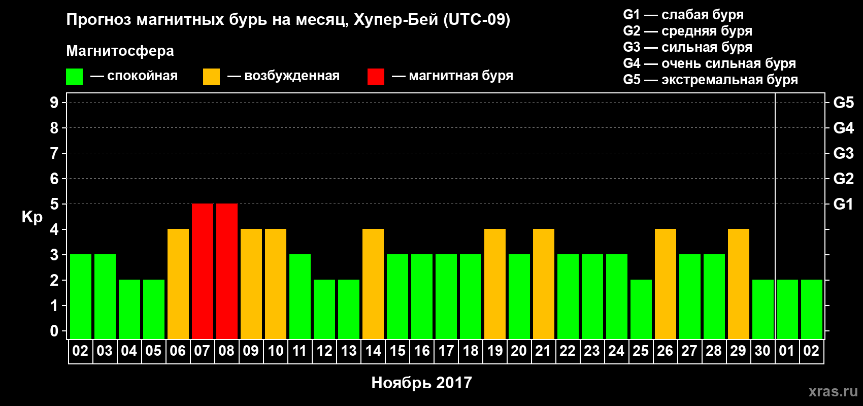 Прогноз максимального суточного геомагнитного индекса Kp на <b>1 месяц</b> (31 день) <b>с 02 ноября по 02 декабря 2017 г</b>