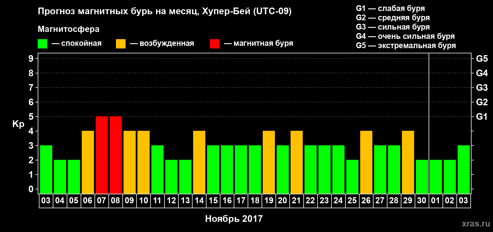 Прогноз максимального суточного геомагнитного индекса Kp на <b>1 месяц</b> (31 день) <b>с 03 ноября по 03 декабря 2017 г</b>