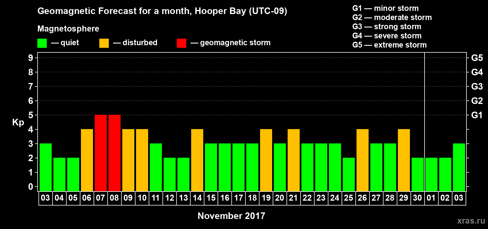 Forecast of the daily maximal value of geomagnetic index Kp for <b>1 month</b> (31 days) <b>from Nov 03, 2017 to Dec 03, 2017</b>