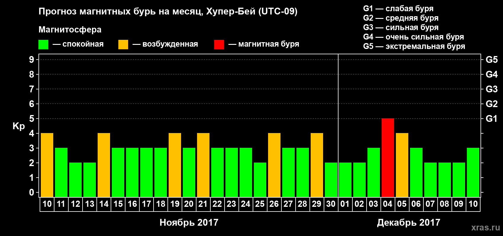 Прогноз максимального суточного геомагнитного индекса Kp на <b>1 месяц</b> (31 день) <b>с 10 ноября по 10 декабря 2017 г</b>