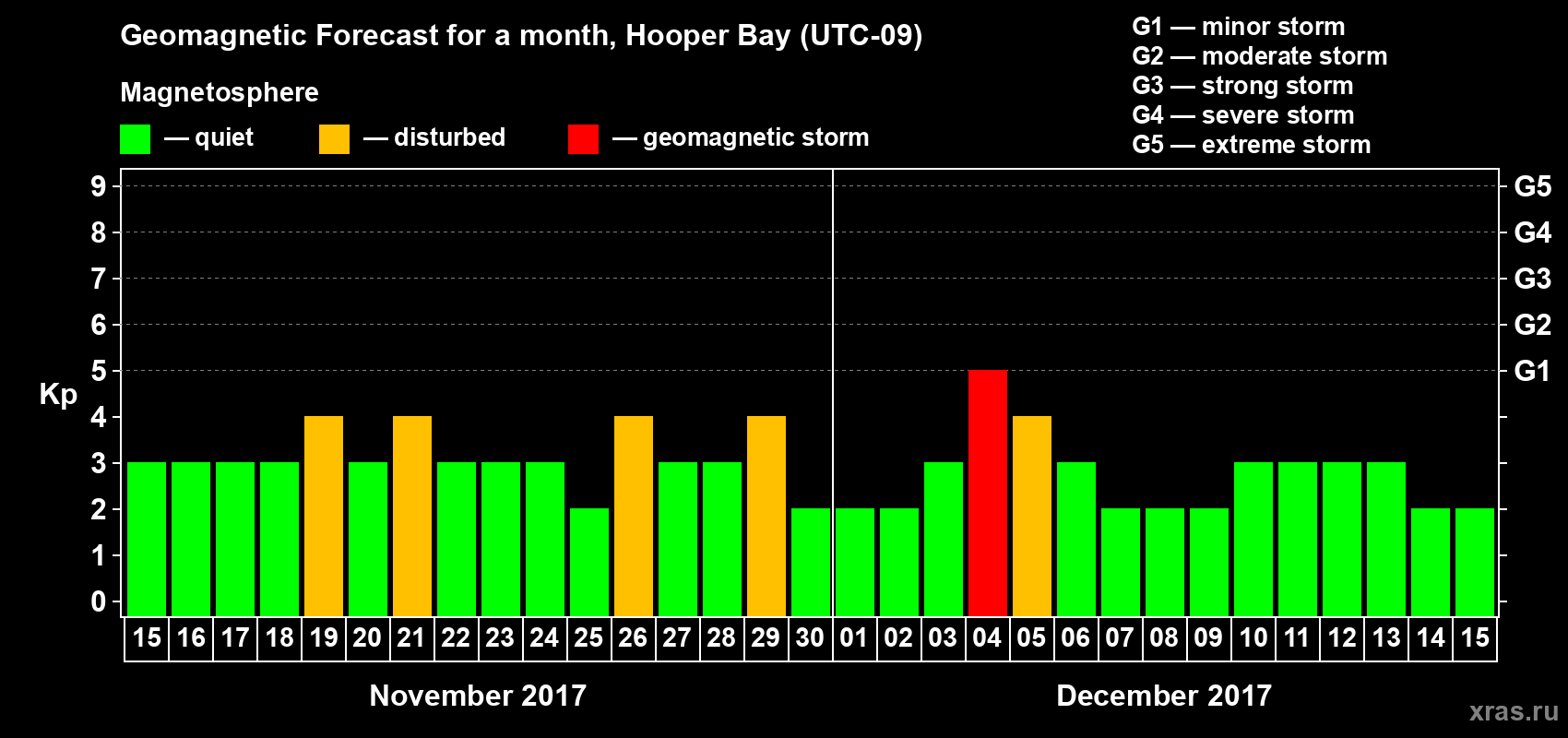 Forecast of the daily maximal value of geomagnetic index Kp for <b>1 month</b> (31 days) <b>from Nov 15, 2017 to Dec 15, 2017</b>