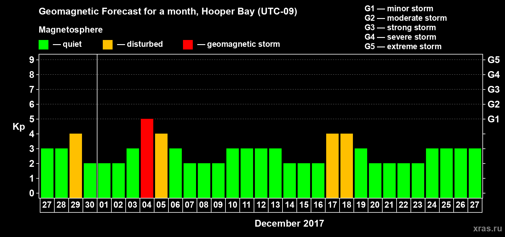 Forecast of the daily maximal value of geomagnetic index Kp for <b>1 month</b> (31 days) <b>from Nov 27, 2017 to Dec 27, 2017</b>