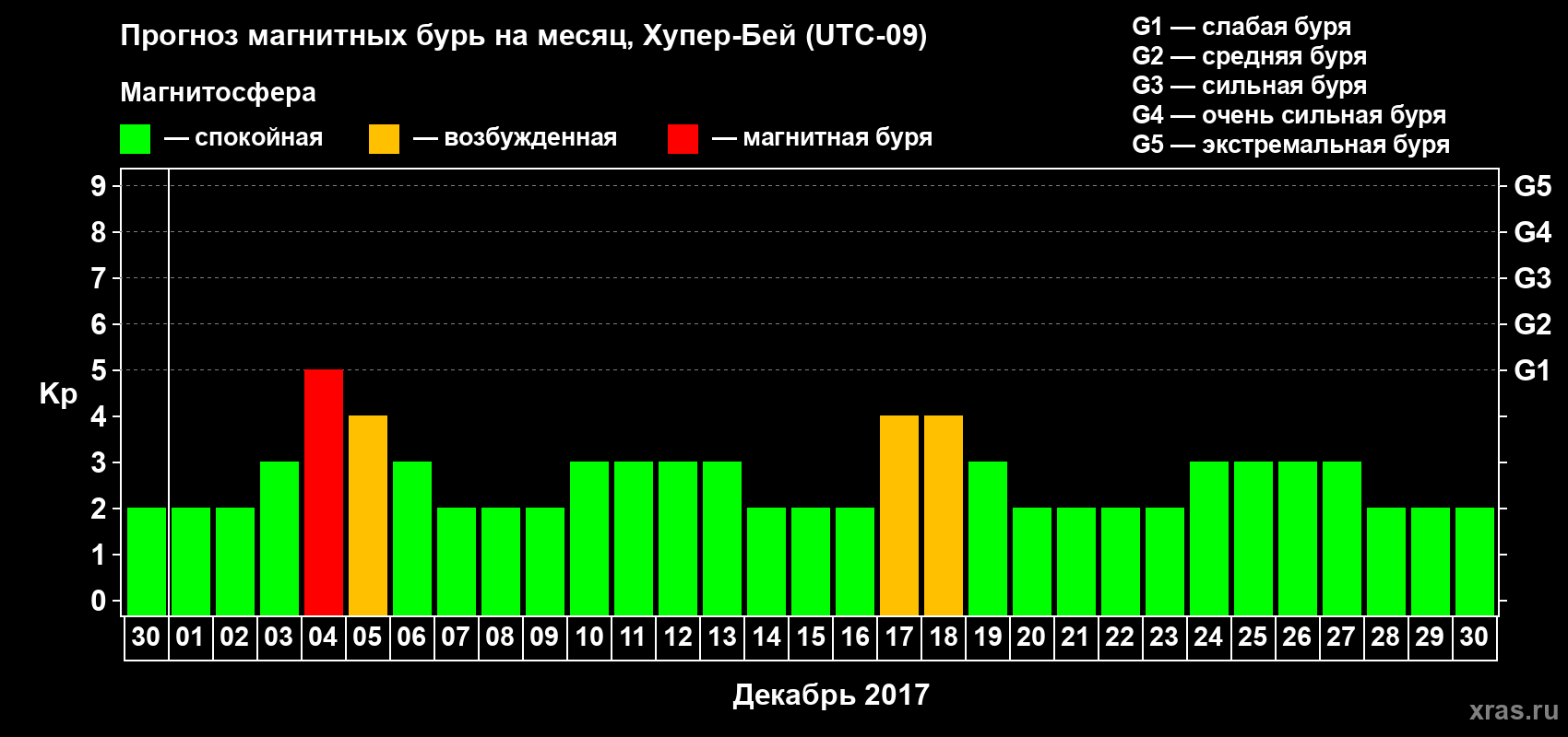 Прогноз максимального суточного геомагнитного индекса Kp на <b>1 месяц</b> (31 день) <b>с 30 ноября по 30 декабря 2017 г</b>