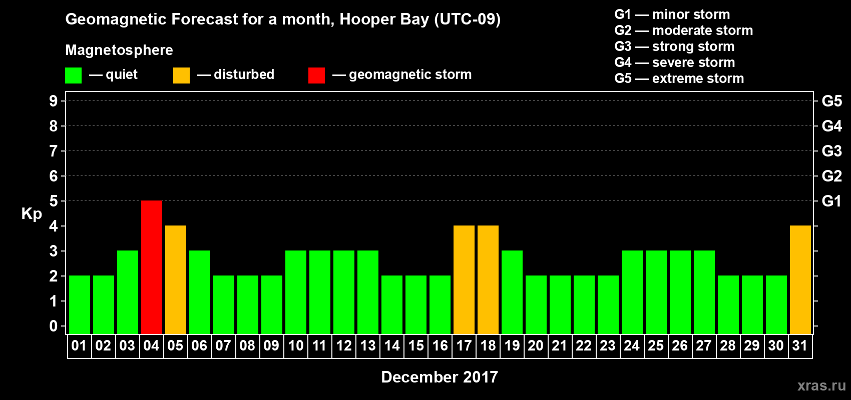 Forecast of the daily maximal value of geomagnetic index Kp for <b>1 month</b> (31 days) <b>from Dec 01, 2017 to Dec 31, 2017</b>