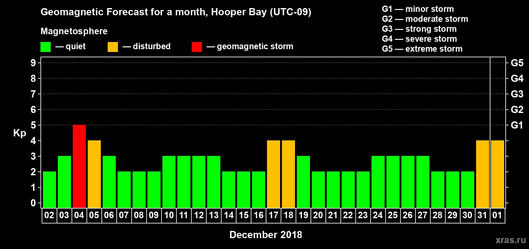 Forecast of the daily maximal value of geomagnetic index Kp for <b>1 month</b> (31 days) <b>from Dec 02, 2017 to Jan 01, 2018</b>