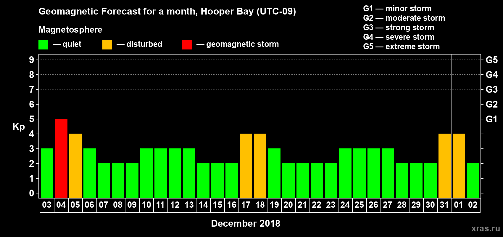 Forecast of the daily maximal value of geomagnetic index Kp for <b>1 month</b> (31 days) <b>from Dec 03, 2017 to Jan 02, 2018</b>