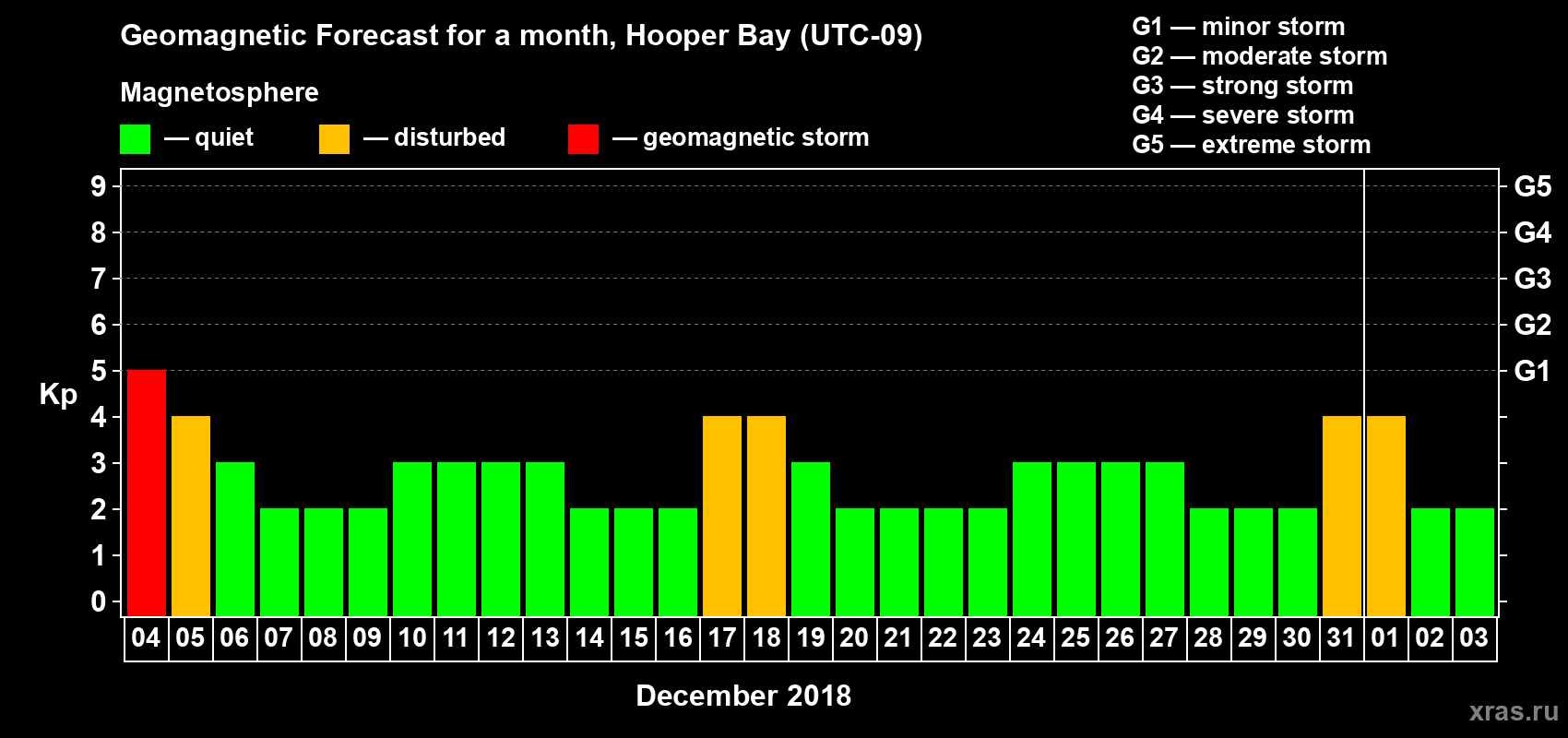 Forecast of the daily maximal value of geomagnetic index Kp for <b>1 month</b> (31 days) <b>from Dec 04, 2017 to Jan 03, 2018</b>