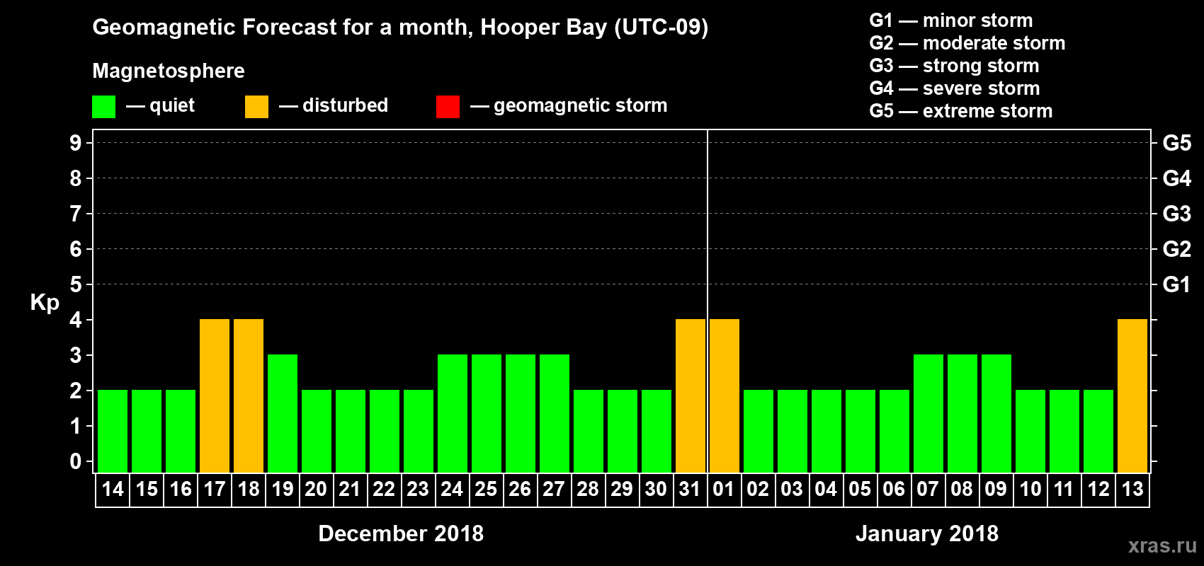 Forecast of the daily maximal value of geomagnetic index Kp for <b>1 month</b> (31 days) <b>from Dec 14, 2017 to Jan 13, 2018</b>