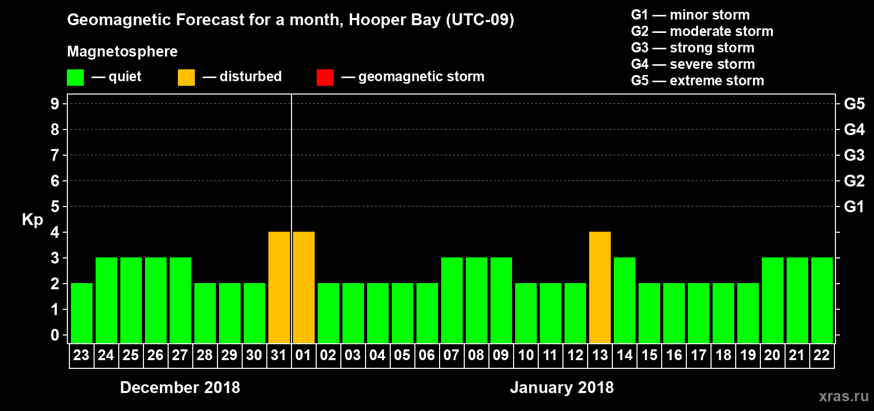 Forecast of the daily maximal value of geomagnetic index Kp for <b>1 month</b> (31 days) <b>from Dec 23, 2017 to Jan 22, 2018</b>