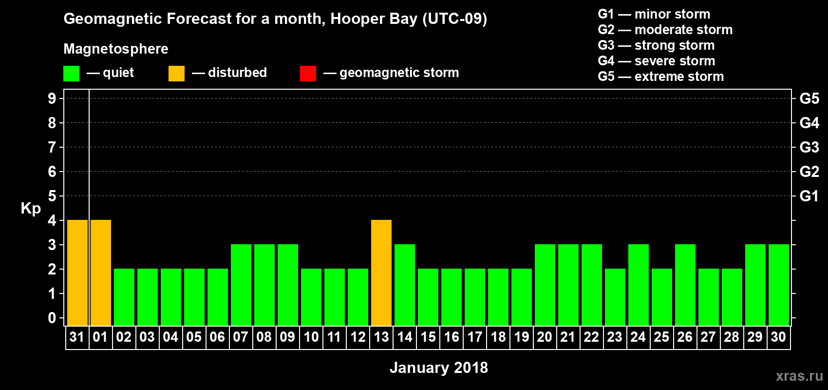 Forecast of the daily maximal value of geomagnetic index Kp for <b>1 month</b> (31 days) <b>from Dec 31, 2017 to Jan 30, 2018</b>